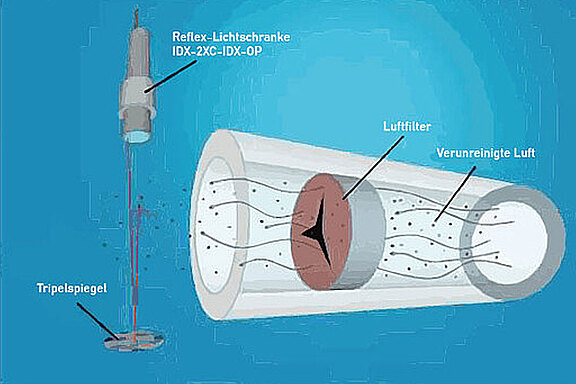 Diagramm mit Reflex-Lichtschranke zur Partikelerkennung und einem Luftfilter zur Reinigung von verschmutzter Luft.
